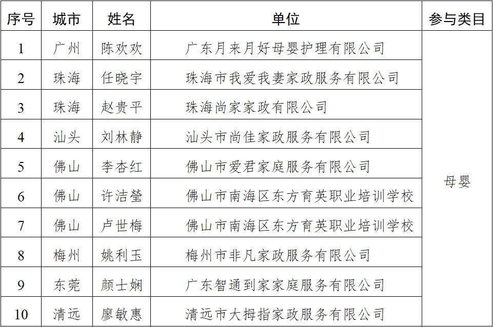 20230928“南粵家政”四星級(jí)、五星級(jí)服務(wù)員名單公布！_3