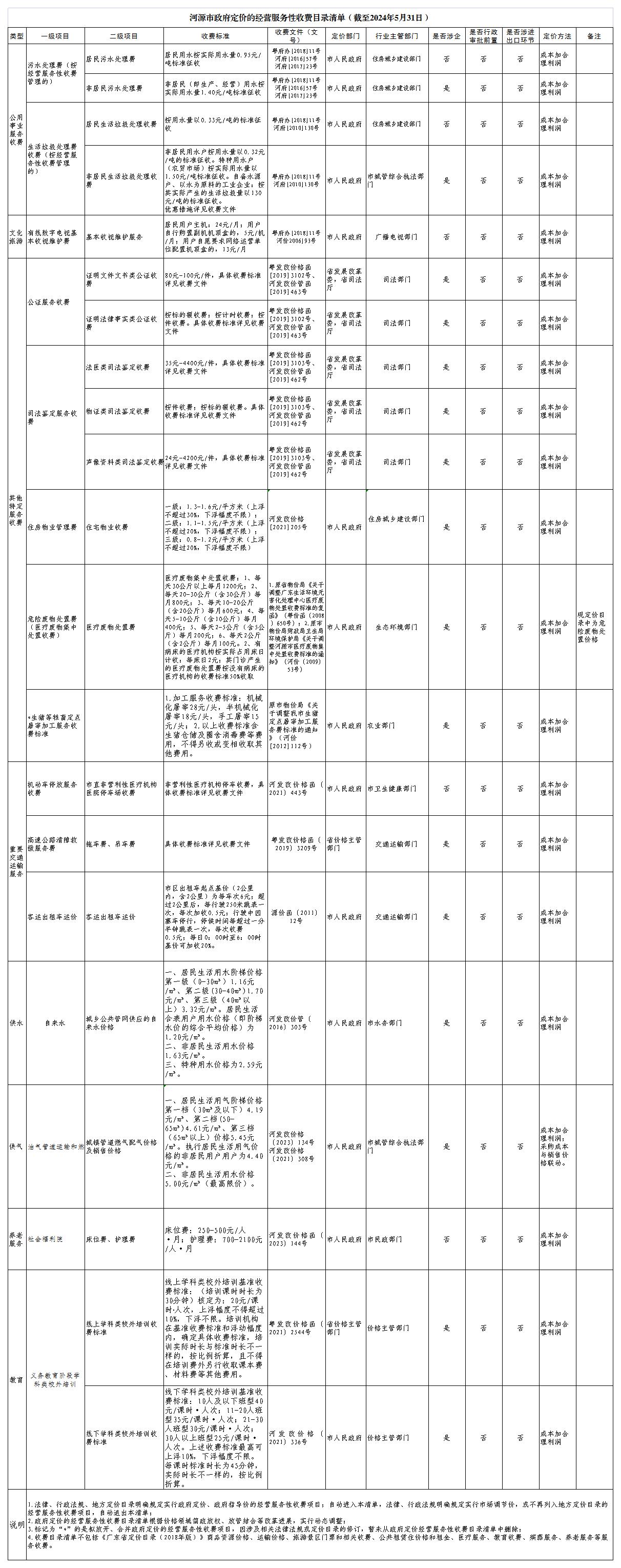 河源市政府定價的經(jīng)營服務(wù)性收費目錄清單（截至2024年5月31日）.jpg